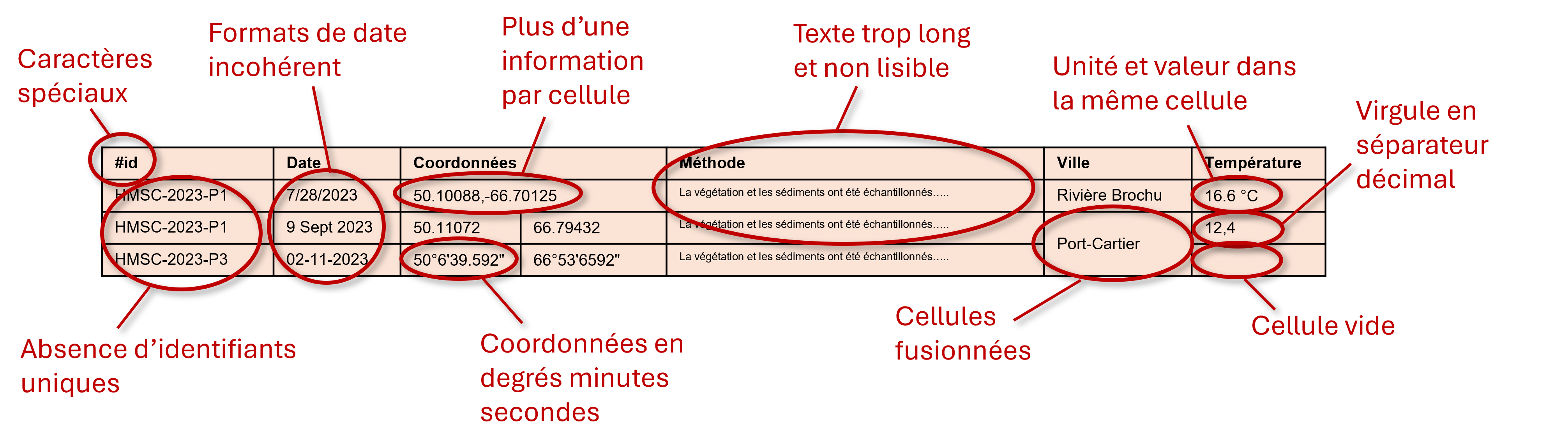 Tableau contenant des erreurs
