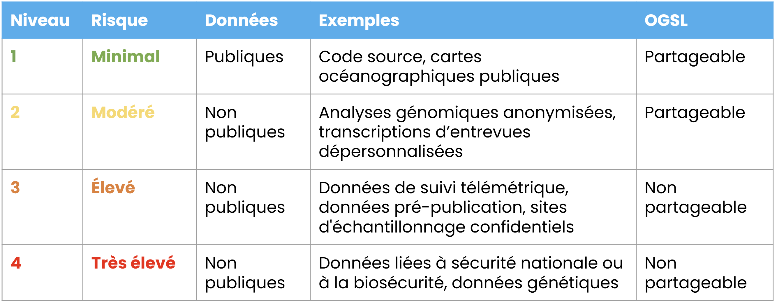 Grille de sensibilité des données