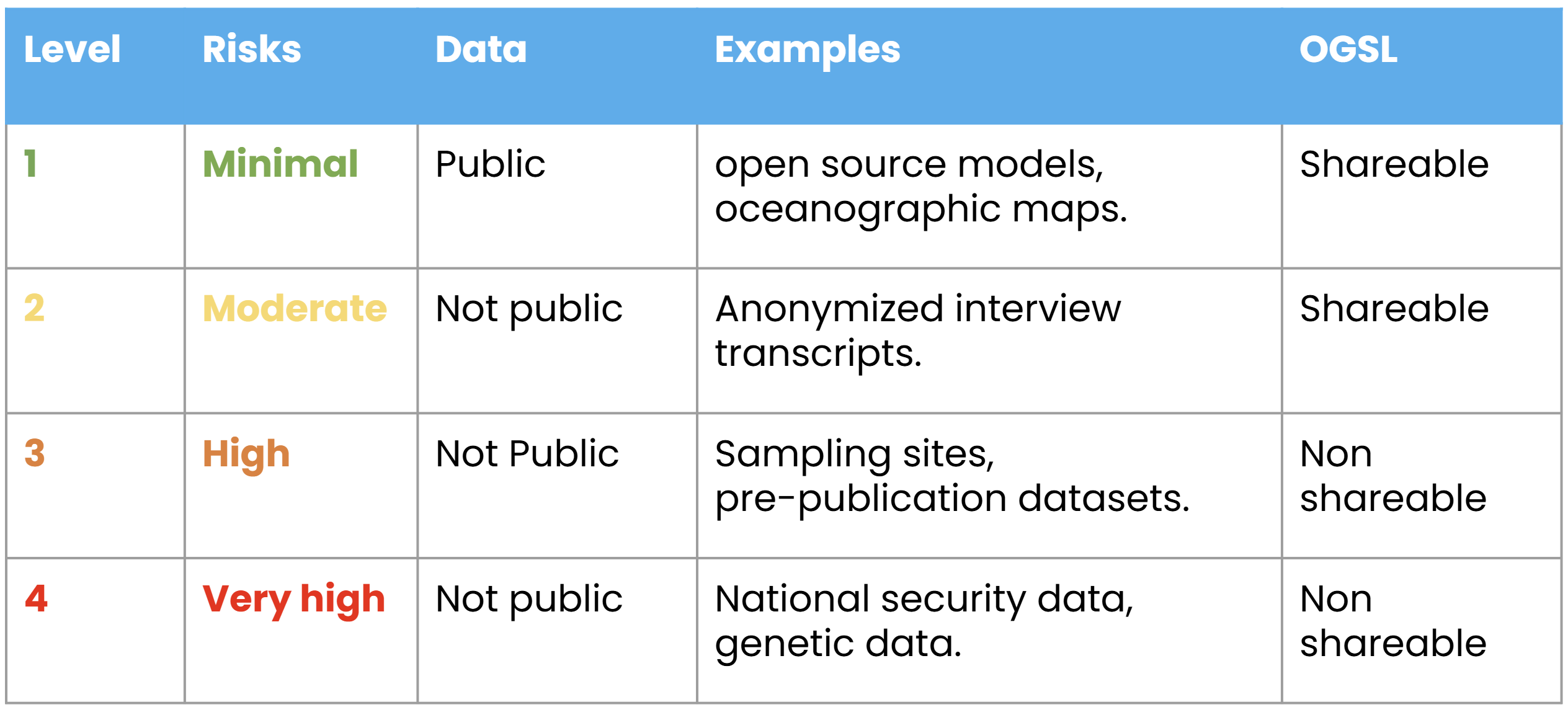 Data sensitivity matrix